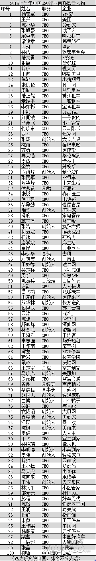 速途研究院：2015中國O2O百強風(fēng)云人物