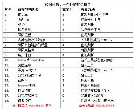 SEO專員，如何評(píng)估一個(gè)外鏈的價(jià)值？