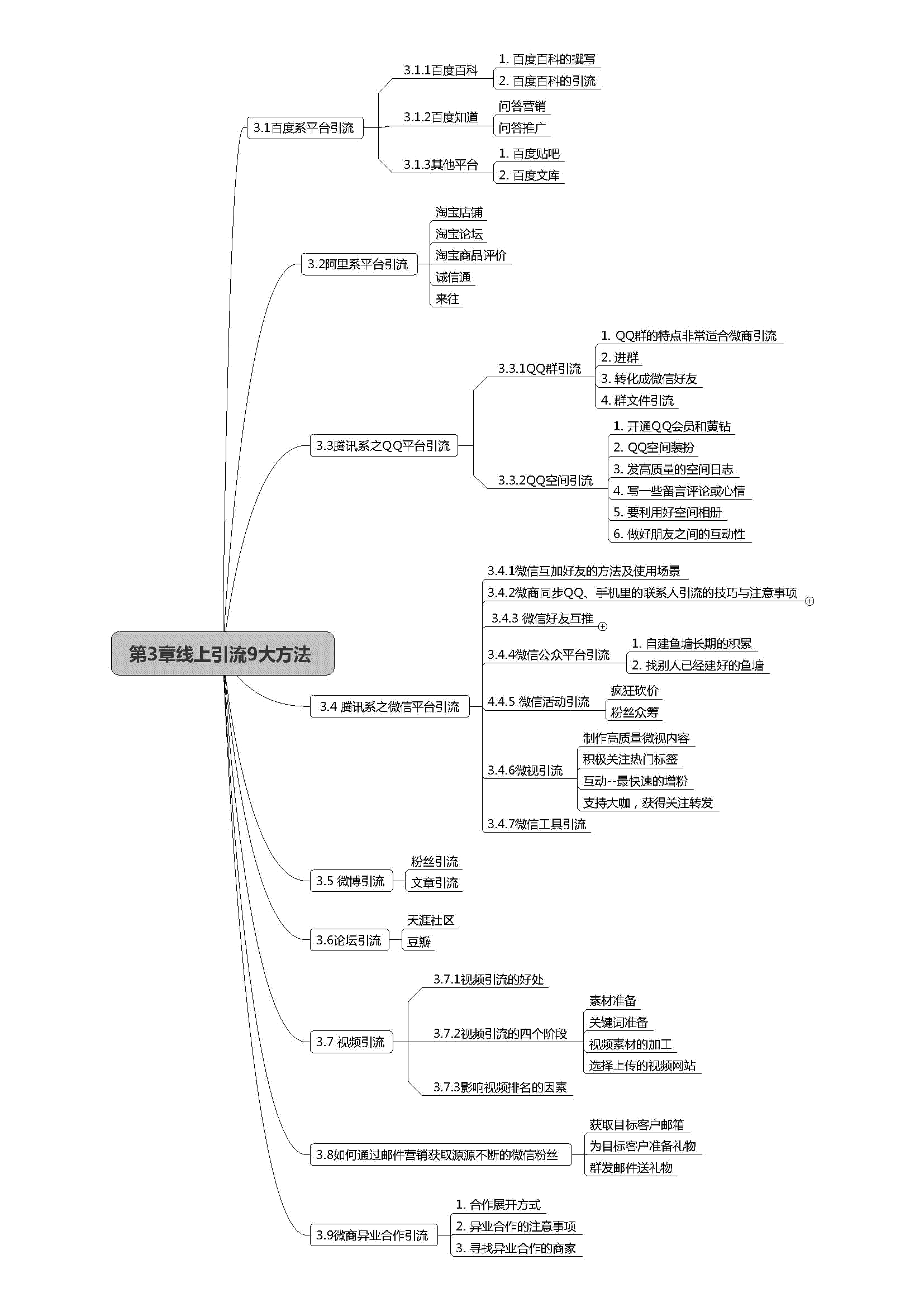 微商創(chuàng)富必修的10堂課（思維導(dǎo)圖）