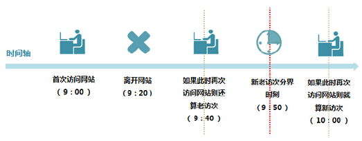 網(wǎng)站分析指標（網(wǎng)站分析白皮書（2015年百度站長版））