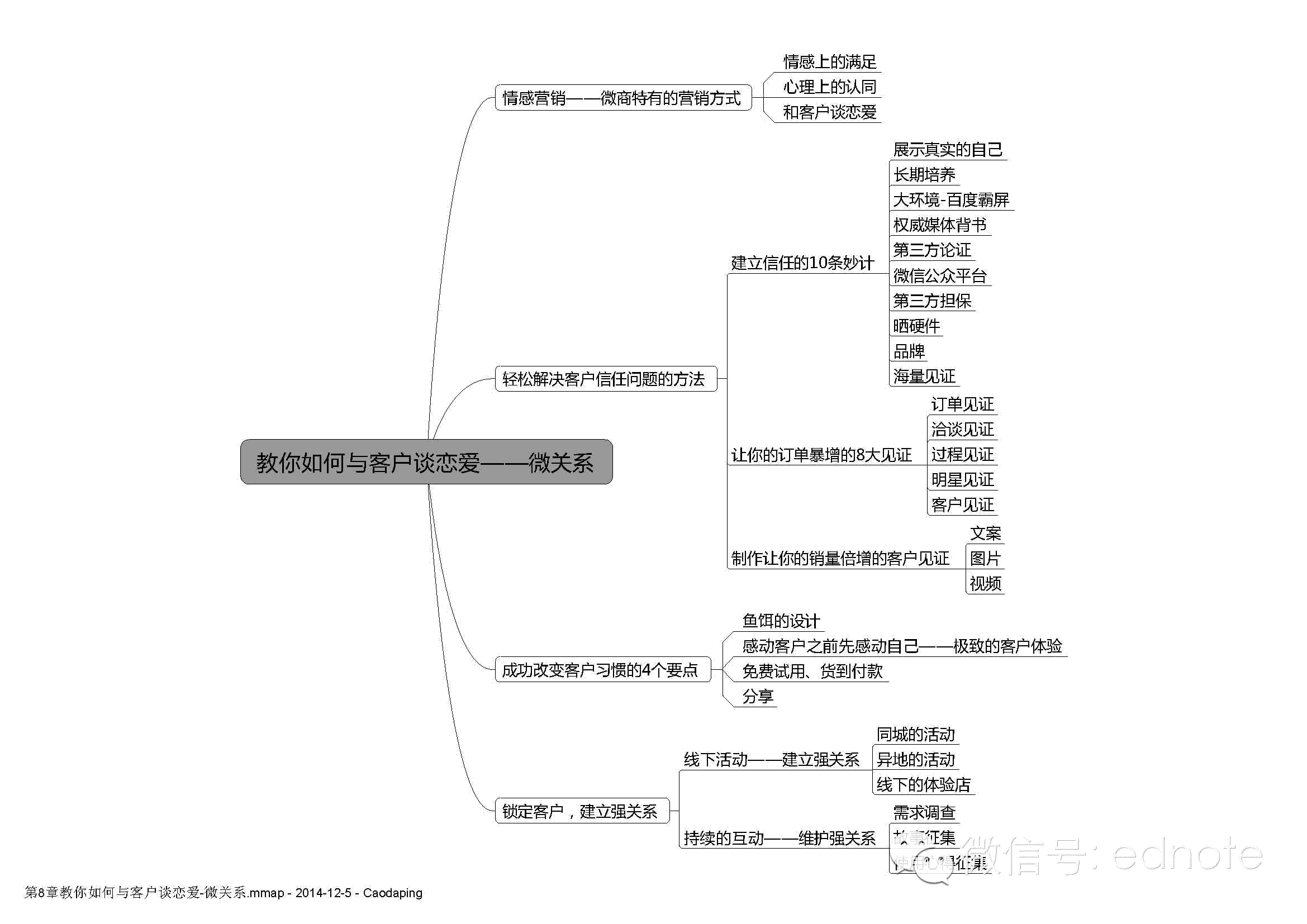 微商創(chuàng)富必修的10堂課（思維導(dǎo)圖）