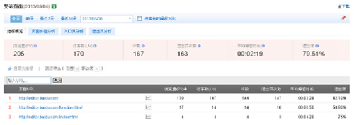 網(wǎng)站分析思路（2015年百度站長版）