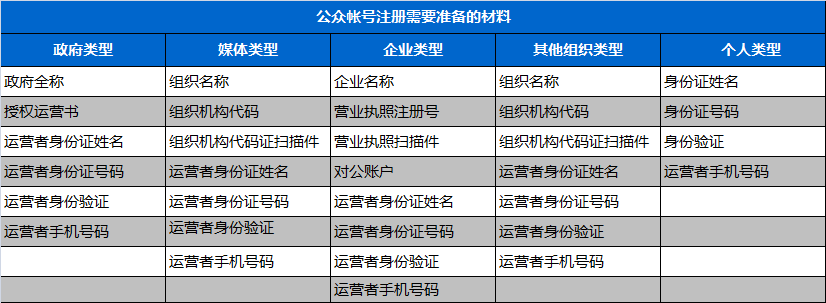 注冊(cè)公眾平臺(tái)都需要準(zhǔn)備哪些材料