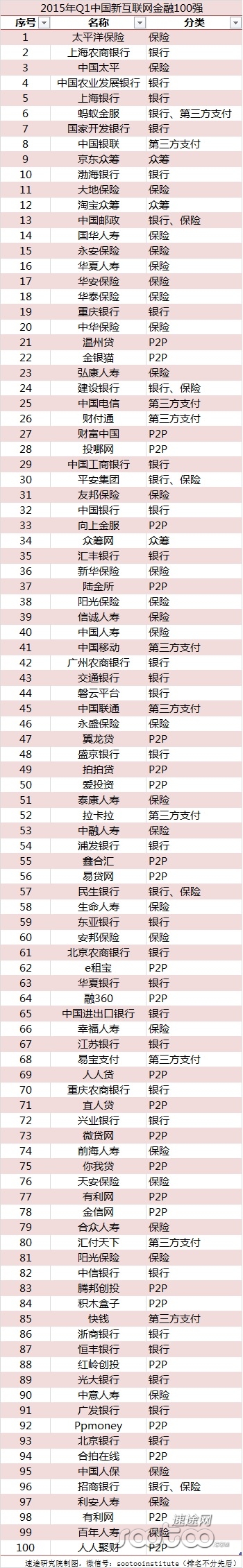 2015新互聯(lián)網(wǎng)金融企業(yè)100強