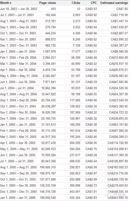 一個(gè)人運(yùn)營(yíng)的網(wǎng)站，月廣告收入近$50萬(wàn)