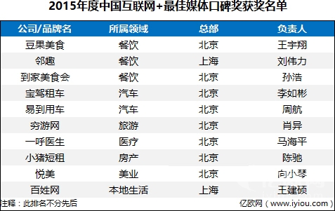 2015年度中國互聯(lián)網(wǎng)+最佳媒體口碑獎獲獎名單公布！