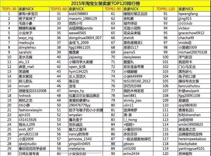 2015年淘寶女裝賣家TOP120排行榜