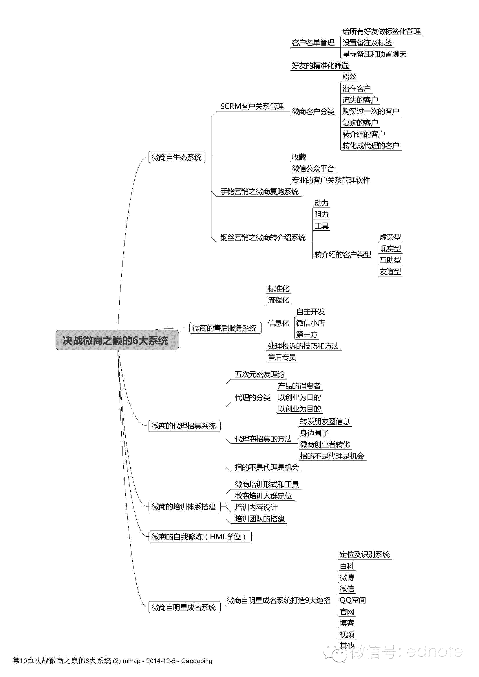 微商創(chuàng)富必修的10堂課（思維導(dǎo)圖）