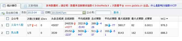 微信后臺(tái)統(tǒng)計(jì)數(shù)據(jù)