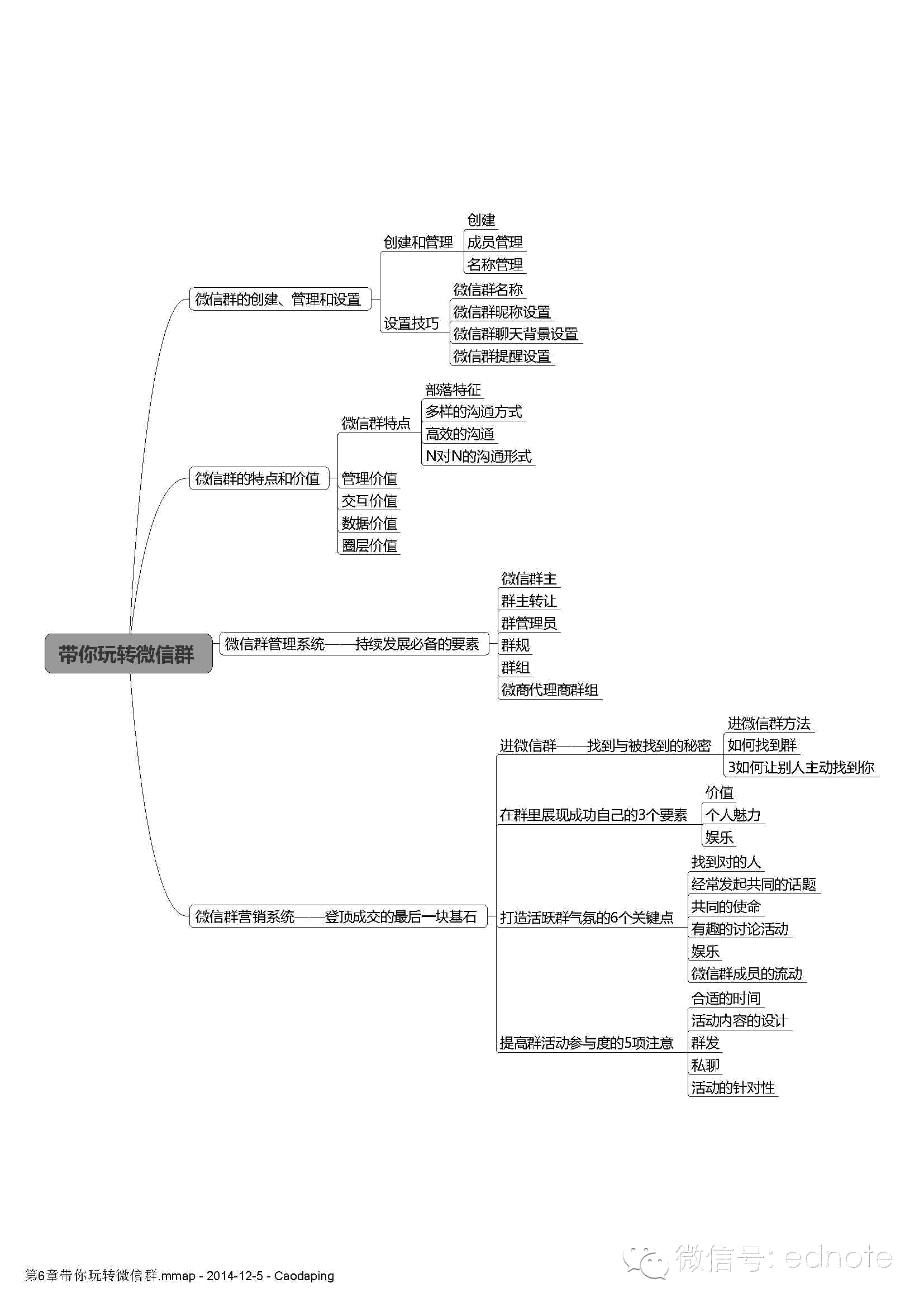 微商創(chuàng)富必修的10堂課（思維導(dǎo)圖）