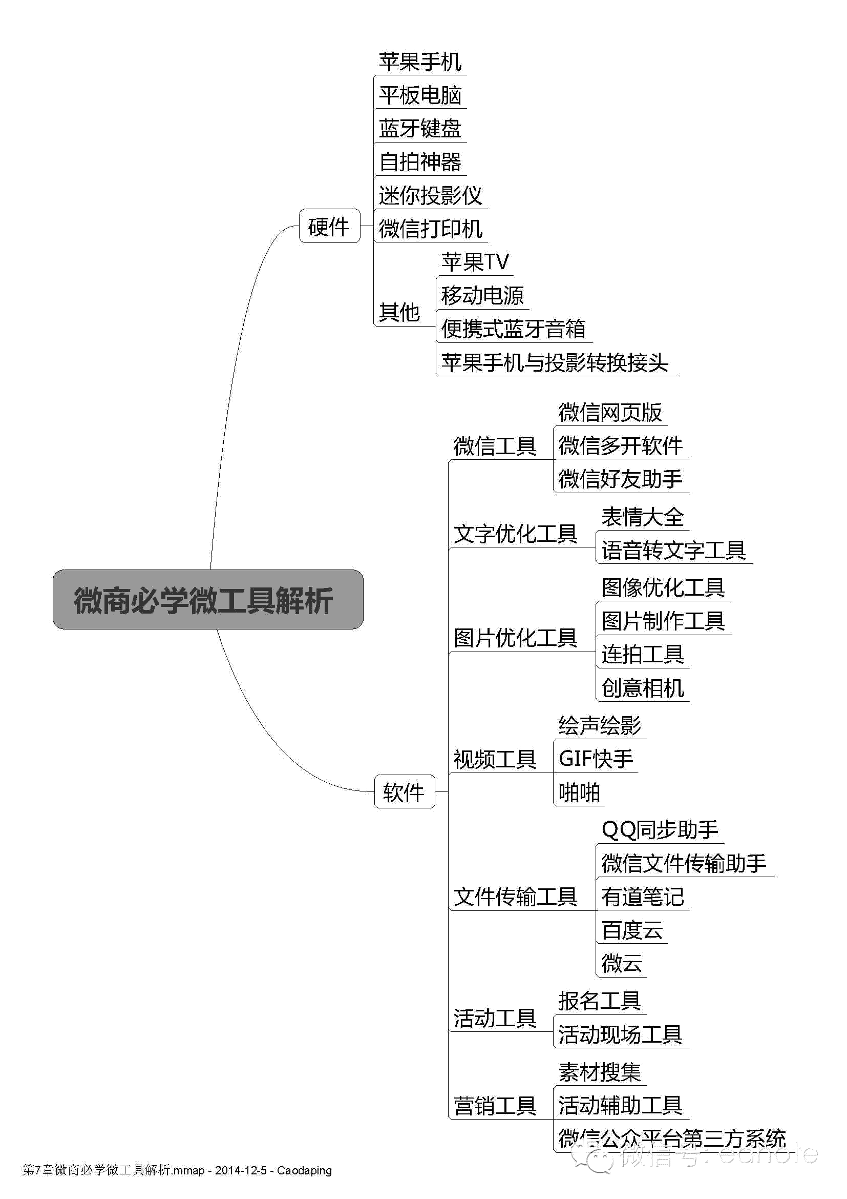 微商創(chuàng)富必修的10堂課（思維導(dǎo)圖）