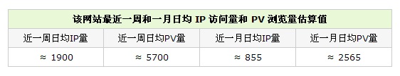 網(wǎng)站日均流量