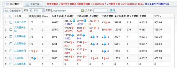 地方微信賬號(hào)數(shù)據(jù)對(duì)比