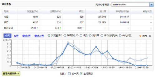 網(wǎng)站分析思路（2015年百度站長版）