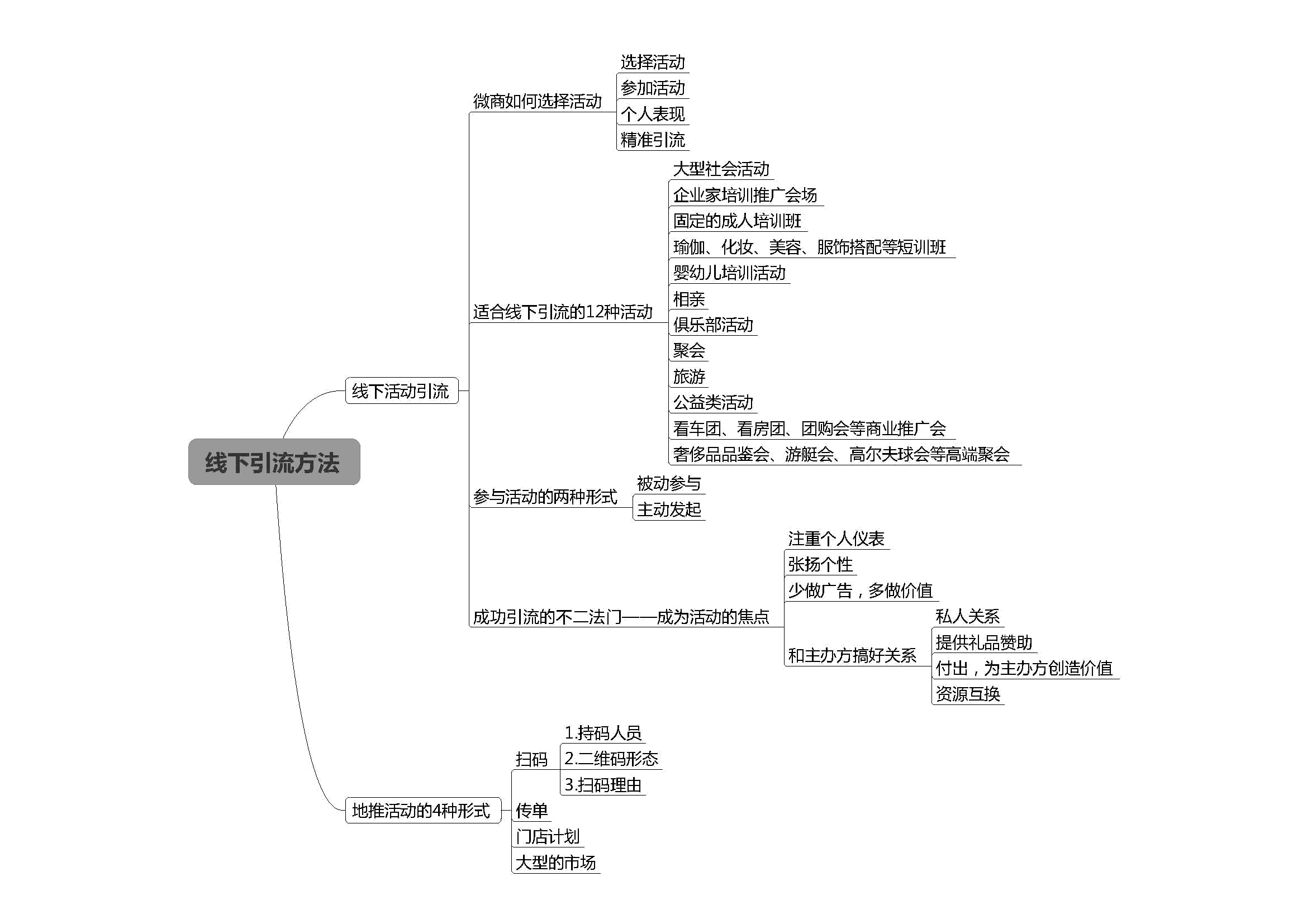 微商創(chuàng)富必修的10堂課（思維導(dǎo)圖）