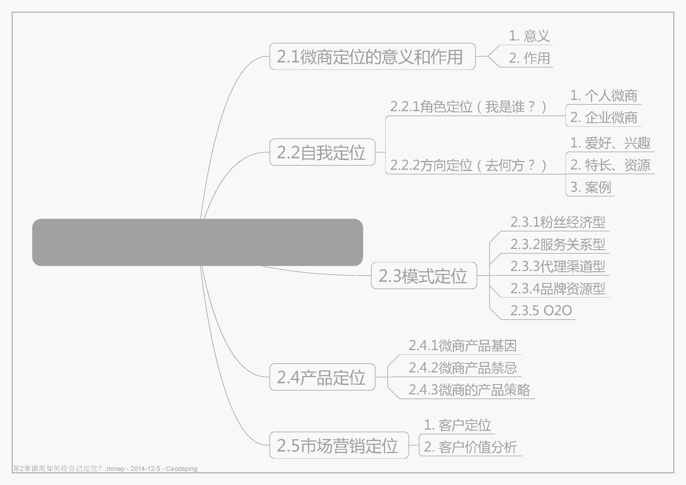 微商創(chuàng)富必修的10堂課（思維導(dǎo)圖）