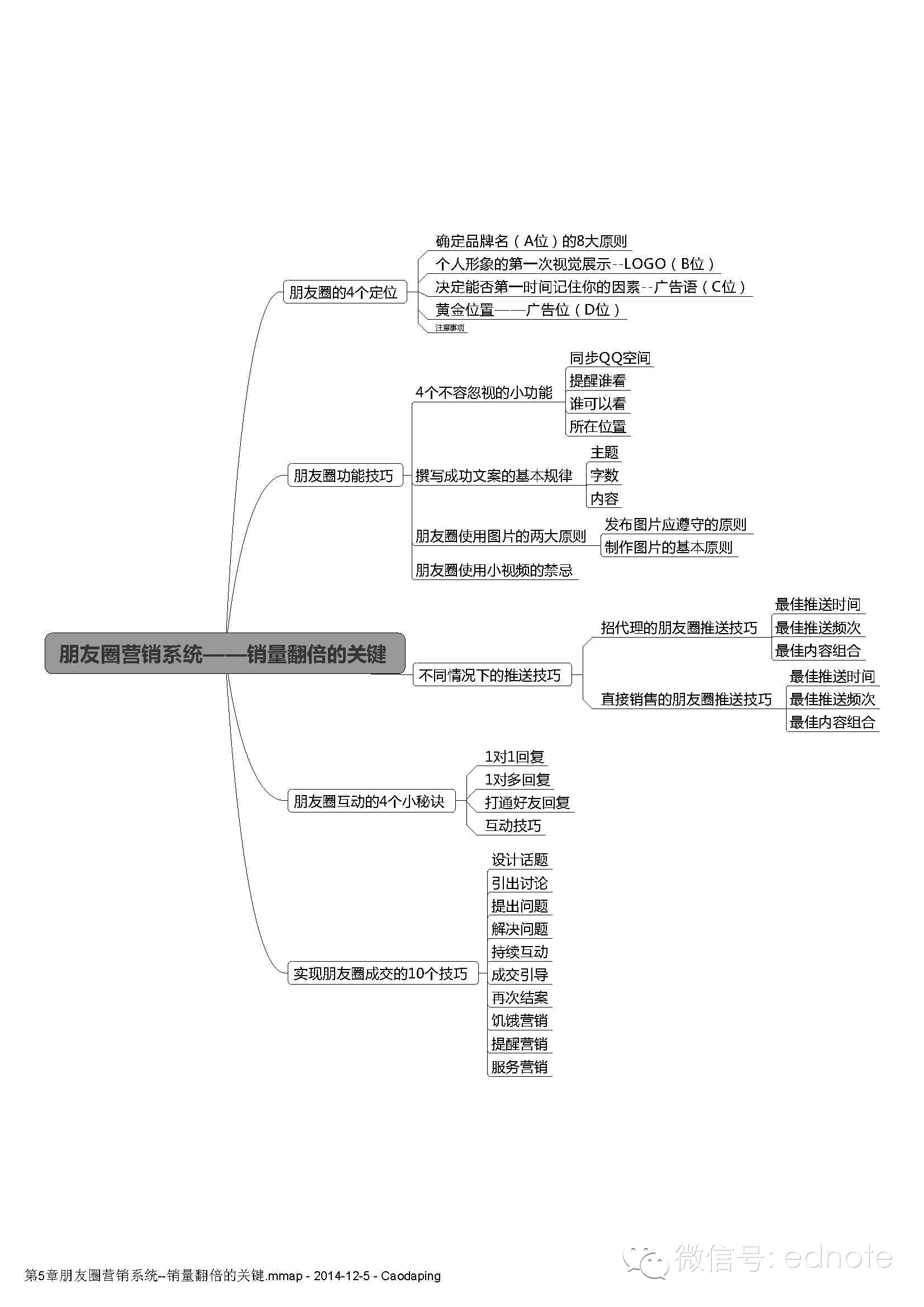 微商創(chuàng)富必修的10堂課（思維導(dǎo)圖）