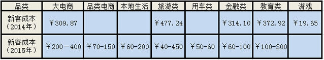 投資人必看的數(shù)據(jù)：新客獲取成本