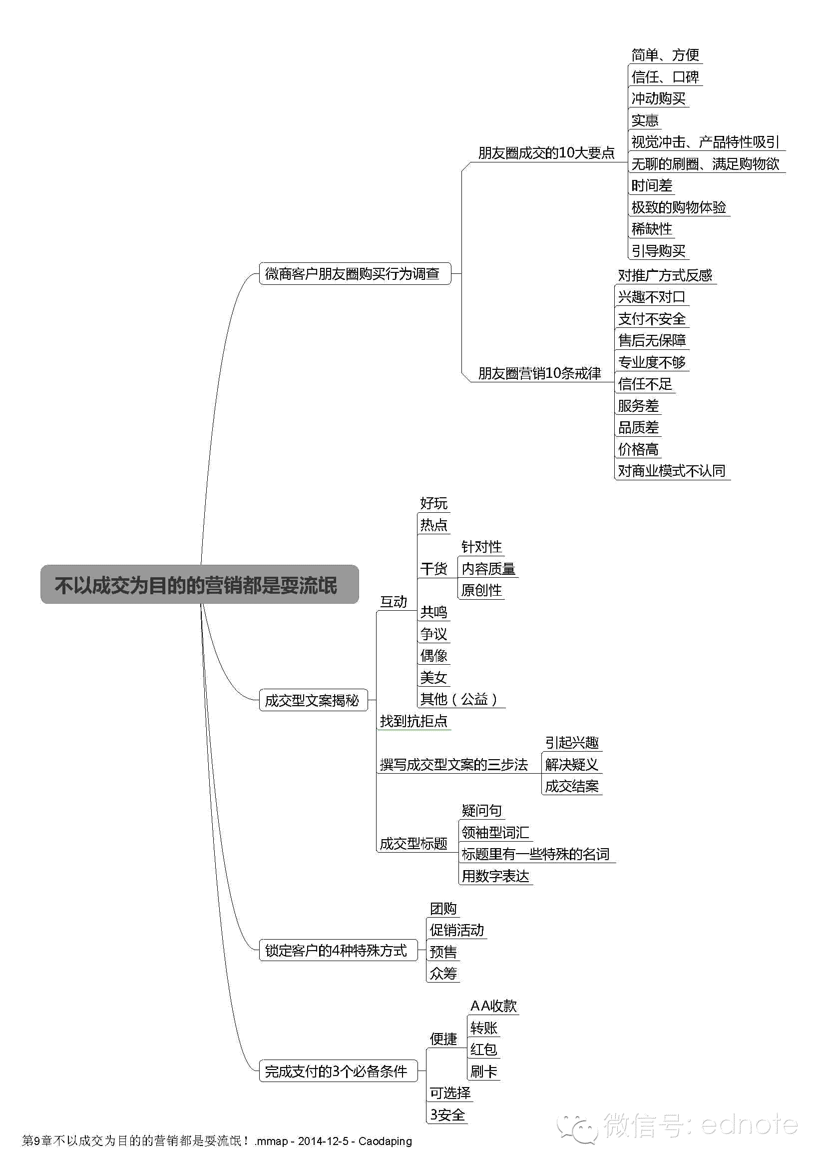 微商創(chuàng)富必修的10堂課（思維導(dǎo)圖）